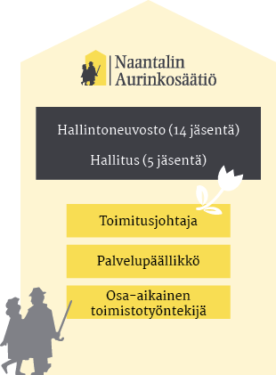 Naantalin Aurinkosäätiön organisaatiokaavio.